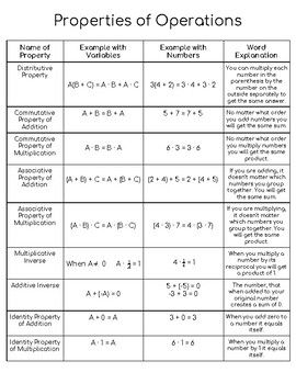 Here is a notes sheet for students to reference when learning about the properties we use in math! This sheet includes the following properties: distributive, associative, commutative, identity, multiplicative inverse, and additive inverse. Commutative Associative Distributive, Properties Of Operations, Distrubitive Property Math, Additive Inverse, School Knowledge, Study Tricks, Math Basics, Ged Math, Hesi A2