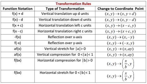 Transformation Rules for Graphs Algebra Notes, 9th Grade Math, Parent Functions, Exponential Functions, Quadratic Functions, College Algebra, Teaching Algebra, Maths Algebra, Pre Algebra