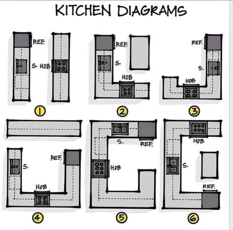 Interior Design Basics, Desain Pantry, Kitchen Layout Plans, Interior Design Guide, Narrow House, House Layout Plans, Kitchen Interior Design Decor, House Deck, Kitchen Design Plans