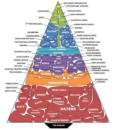 Popular In School, High School Cliques, Being Popular, Clown Party, Homecoming Queen, Student Body, Social Circle, Loyal Friends, Writing Advice