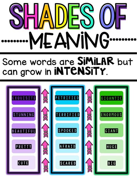 Teaching Shades of Meaning Teach students to distinguish shades of meaning among verbs differing in manner and adjectives differing in intensity with this engaging hands-on resource. This bundle includes mini-lessons, games, a FoldOver book, task cards, vocabulary timelines, printables, and a quick assessment. #HollieGriffithTeaching #KidsActivities #HandsOnLearning Homonyms Anchor Chart, Shades Of Meaning Anchor Chart, Shades Of Meaning 2nd, Shades Of Meaning Activities, Shades Of Meaning 3rd Grade, How To Use A Dictionary Anchor Chart, Dictionary Skills Anchor Chart, Vocabulary Words With Meaning, Multiple Meaning Words Activities