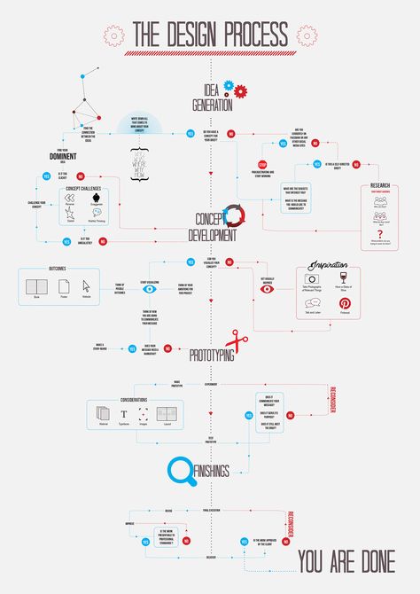 As a Graphic Design student I am unconsciously going through a design process while working on a project. I constantly have to make design decisions and considerations. I found it an interesting challenge to map something out that has become second nature&#8230; Character Design Process, To Do App, Ux Process, Process Infographic, Graphisches Design, Graphic Design Student, Design Theory, Info Graphics, User Experience Design