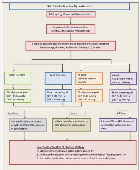 JNC 8 New Guideline Hypertension Chart                                                                                                                                                                                 More Np School, Nurse Practitioner School, Blood Pressure Symptoms, Family Nurse Practitioner, Pharmacy School, Blood Pressure Diet, Blood Pressure Cuff, Normal Blood Pressure, Nursing Education