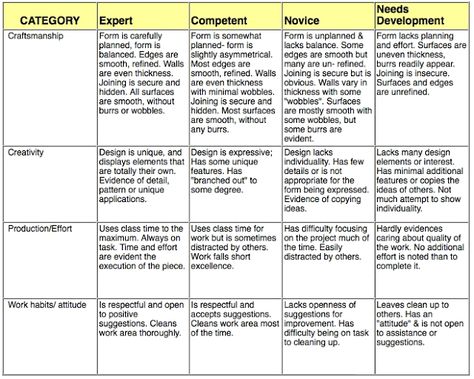 Murray Ceramics: Rubrics Art Rubric, Clay Pinch Pots, Rubrics For Projects, Intro To Art, Writing Rubric, Pinch Pot, Elements And Principles, Instructional Strategies, Program Ideas