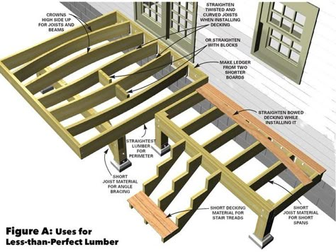 How to Buy Decking Boards (DIY) | Family Handyman How To Build A Porch, Deck Building Plans, Build A Deck, Deck Framing, Porch Addition, Building A Porch, Deck Construction, Screen Porch, Porch Steps