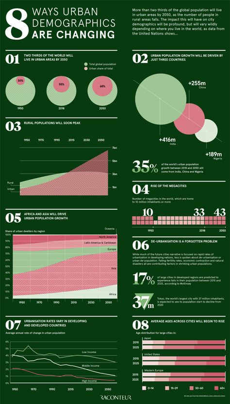 The 8 Ways Urban Demographics are Changing Data Visualization Infographic, Reading City, Powerpoint Slide Designs, Data Visualization Design, Global Population, Data Design, Infographic Poster, Infographic Design Inspiration, Info Design