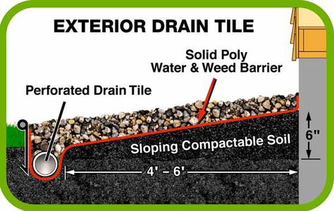 Great diagram of how to install #drainage tiles around your home #drainagediy Drain Tile Landscaping, House Drainage, Foundation Drainage, Yard Drain, Dry Basement, Landscape Drainage, Backyard Drainage, Yard Drainage, Wet Basement