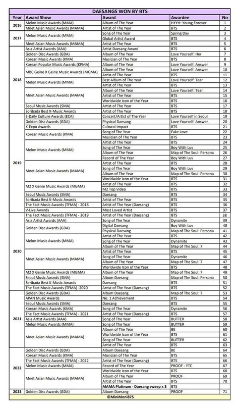 Bts All Songs List, Bts Daesang, Festival List, Record Boxes, Bts History, Song List, All Songs, Living Legends, About Bts