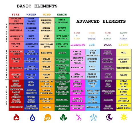 8 Schools Of Magic, Magic Elements Chart, Magic Power System, All Elements Magic, Types Of Magic Powers List, Magical Powers List, Magic Power Ideas, Types Of Powers And Abilities, Elemental Magic System