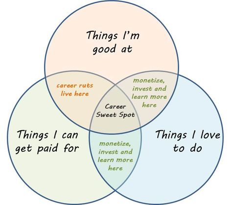 Learn how to get your career groove back and re-ignite your career passion, purpose and excitement. http://www.mycareersuccessplan.com/career-passion-career-purpose/ Creative Jobs Career Ideas, Career Purpose, Career Coaching Tools, Career Passion, Reading Strategies Anchor Charts, Motivation Psychology, Understanding Emotions, Career Coaching, Career Inspiration