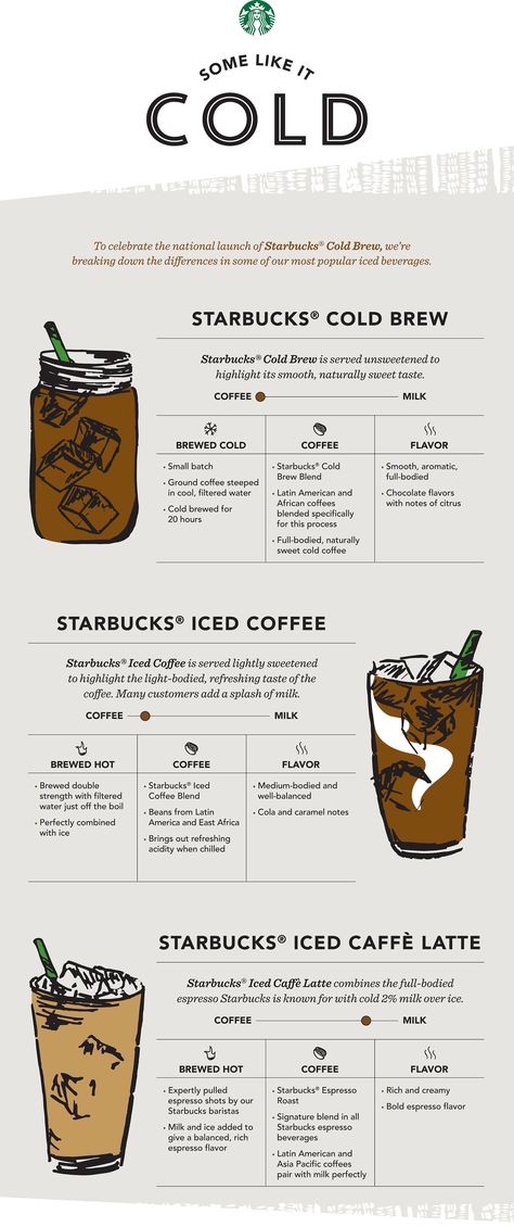 Starbucks had officially added cold brew to its menus in all stores across the United States and Canada. With a chocolaty, smooth finish minus the bitterness of iced coffee, cold brew is the perfect artisan beverage. But make sure you get there early if your heart is set on having it because this small-batch drink sells out quickly! Dunkin Donut, Fruit Coffee, Cold Brew Iced Coffee, Coffee Infographic, Coin Café, Coffee Tree, Coffee Benefits, Coffee Menu, House Window