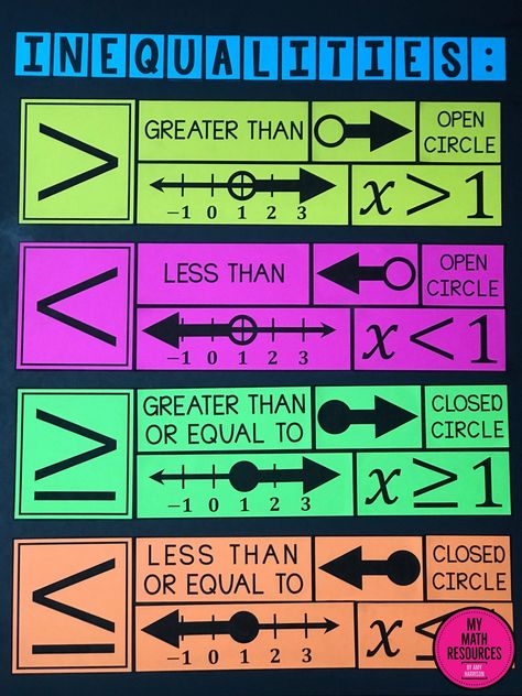 My Math Resources - Graphing Inequalities Poster – Bulletin Board & Anchor Chart Math Posters Middle School, Junior High Math, Graphing Inequalities, High School Math Classroom, Math Classroom Decorations, Middle School Math Teacher, Math Posters, Middle School Math Classroom, Math Graphic Organizers