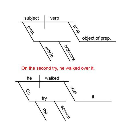 Free Diagramming Sentences Worksheet - great for teachers and homeschoolers Sentence Diagramming, Classical Conversations Essentials, Diagramming Sentences, Sentences Worksheet, Prepositional Phrases, Subject And Verb, Simple Sentences, Diagram Design, Language Lessons