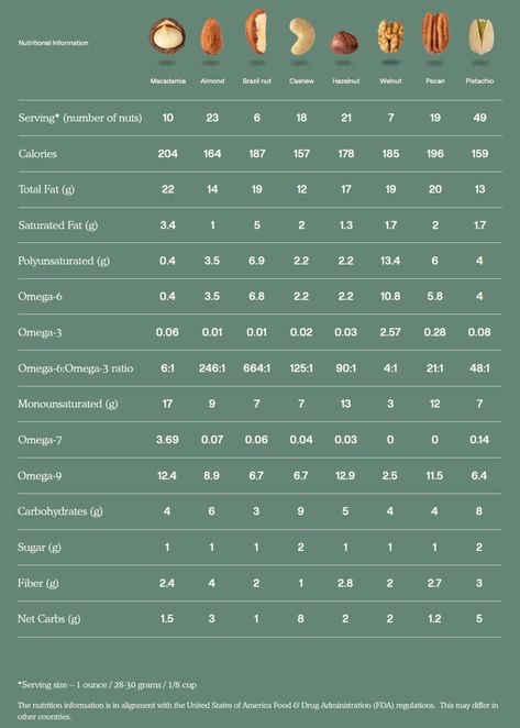 screencapture-lovemacadamia-org-macadamia-nutnutrition-information-5-19-2023 Macadamia Nut Benefits, Nuts Health Benefits, Nuts Benefits, Nut Benefits, Monounsaturated Fats, Lowering Cholesterol, Snack Mix Recipes, Macadamia Nut, Macadamia Nuts