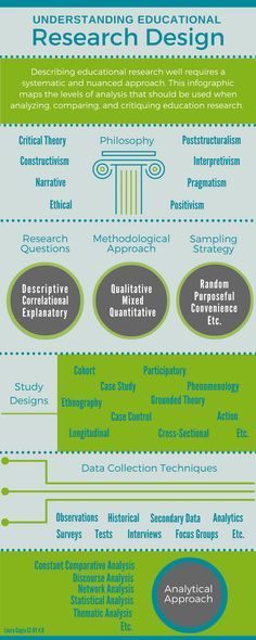 I. This infographic represents a love letter, from me to the educational research community at large. Over the last year, I have engaged in two large, systematic literature reviews, designed an e… Research Design, Critical Theory, Best Essay Writing Service, Information Literacy, Thesis Writing, Research Writing, Research Skills, Dissertation Writing, Doctorate