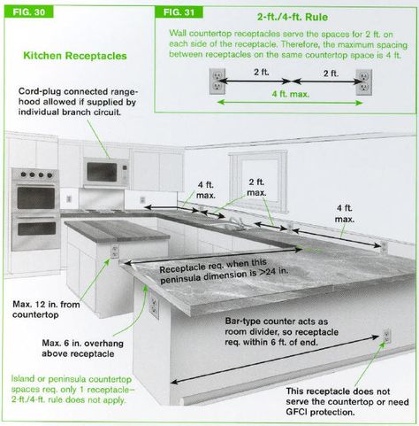 Appliance placement for small kitchen designs | Peninsula countertop spaces require receptacles if long dimension ... Kitchen Outlet, Kitchen Outlets, Kitchen Layout Plans, Cabinets And Countertops, Kitchen Plans, Kitchen Remodel Idea, Kitchen Layout, Kitchen Counter, Dream Kitchen