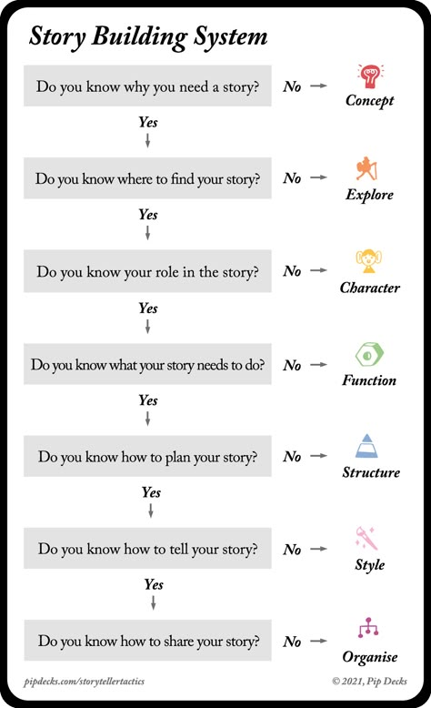 Storyteller Tactics Card Deck | Pip Decks Pip Decks, Musical Storytelling, Storytelling Template, Video Storytelling, Storytelling Tips, Storytelling Ideas, Good Leadership Skills, Business Branding Inspiration, Storytelling Techniques