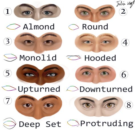 Face Shape Chart, Eye Shape Chart, Eye Anatomy, Shape Chart, Eye Drawing Tutorials, Art Advice, Art Clip, 얼굴 그리기, Nose Shapes