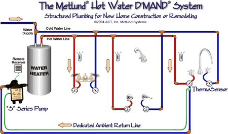 HVACQuick - How To's - Metlund D'MAND Hot Water Recirculation System Plumbing Plan, Home Heating Systems, Off Grid Survival, Water Plumbing, Shower Plumbing, Water Heater Installation, Saving Water, Electrical Wiring Diagram, Diy Plumbing