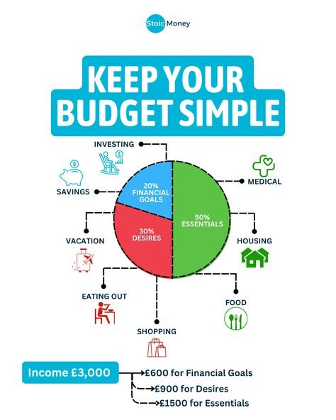 Follow @stoicmoneycoach for daily money tips for UK investors! 🇬🇧  Managing your finances can be overwhelming, but understanding a simple budget can help you achieve your financial goals and reduce stress.  On @stoicmoneycoach I share Daily Money Tips so you can avoid the same mistakes...  And achieve Financial Independence faster!  #financialjourney #investingeducation #indexinvesting #etfinvesting #beginnerinvesting Money Rules Personal Finance, How To Invest Money For Beginners, Learn Finance, Look Expensive On A Budget, Money Management Activities, Financial Literacy Lessons, Business Strategy Management, Personal Financial Planning, Money Saving Methods