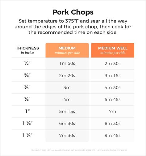 pork chop time and temp chart Pork Chop Cooking Time Chart, Pork Chop Temperature Chart, Pan Pork Chops, Pork Meals, Cooking Pork, Grilling Guide, Pork Marinade, Cooking Pork Chops, Taco Cups