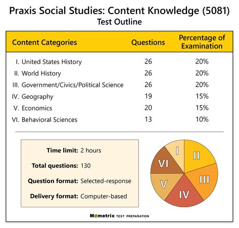 Get prepared for the Praxis Social Studies: Content Knowledge exam with this detailed outline! Praxis Core, Praxis Study, Review Tips, United States History, Behavioral Science, Test Questions, Test Preparation, World History, Study Guide