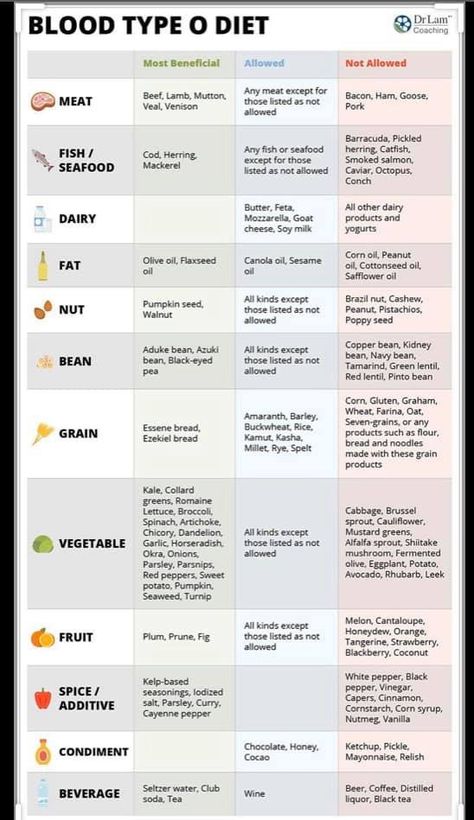 Type O Blood Diet, O Positive Diet, O Blood Type Diet, Food For Blood Type, Blood Type Chart, Blood Type Diet Chart, O Positive Blood, Blood Type O Diet, Eating For Blood Type