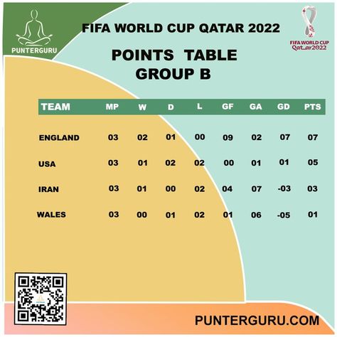 FIFA World Cup Qatar 2022 point table group-b #fifaworldcup2022 #punterguru #football World Cup Qatar, 2022 Fifa World Cup, Qatar 2022, World Cup 2022, Fifa World Cup, Qatar, Fifa, World Cup, Football