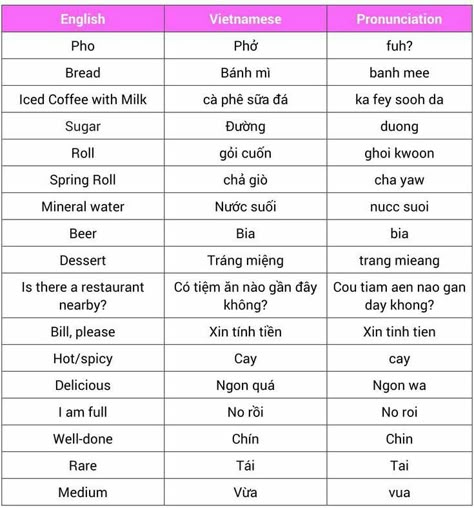 Vietnam Language, Vietnamese Writing, Vietnamese Phrases, Learning Vietnamese, Vietnamese Alphabet, Vietnamese Words, Learn Vietnamese, Vietnamese Language, Travel Phrases