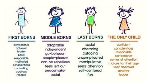 Your Birth Order Says A Lot About Your Personality - http://themindsjournal.com/birth-order-personality/ Birth Order Personality, Only Child Syndrome, First Born Child, Birth Order, Feeling Left Out, High Iq, Self Centered, Middle Child, Mindfulness Journal