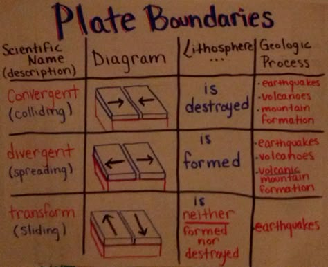 An anchor chart I made all about plate boundaries: transform, divergent, convergent. Tectonic Plates Anchor Chart, Plate Tectonics Anchor Chart, Plate Boundaries Project, Plate Tectonics Activity, Types Of Plate Boundaries, Plate Tectonic, Earth Systems, Fifth Grade Science, Sixth Grade Science