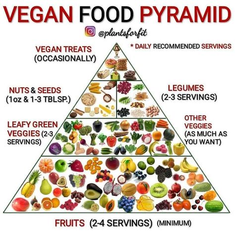 Vegan Pyramid, Vegetarian Food Pyramid, Vegan Food Pyramid, Vegan Transition, Food Pyramid, Vegan Nutrition, Food Out, Vegan Treats, Vegetarian Food