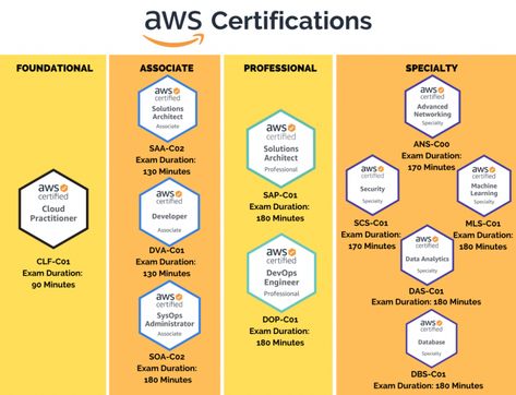 10 Best AWS Certifications To Aim in 2022 | by javinpaul | Javarevisited | Jan, 2022 | Medium Tech Certifications, Aws Certification, Cloud Architect, Opening A Daycare, It Certifications, Networking Basics, Gold Trading, Cloud Computing Technology, Aws Cloud