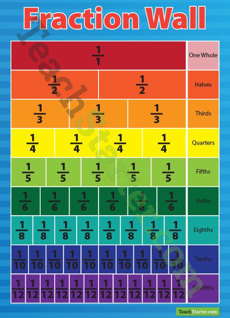 Fraction Wall, Teaching Fractions, Maths Ideas, Elementary Learning, Fifth Grade Math, Primary School Teacher, Primary Teaching, Homeschool Inspiration, Math Work