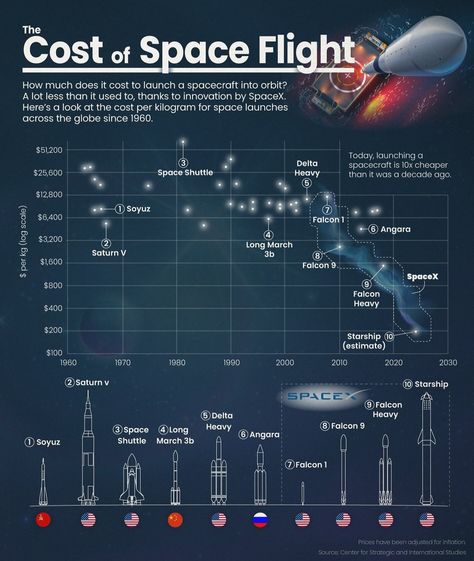 People In Space, Spacex Rocket, Spacex Starship, Kuiper Belt, Asteroid Belt, Space Tourism, Space Launch, Space Stuff, Space News