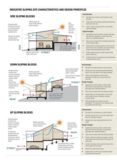 Slope House Design, House On Slope, Split Level House Plans, Sloping Lot House Plan, Passive House Design, Slope House, Architecture Design Process, Passive Solar Design, Hillside House