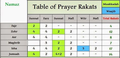 Islam the true religion: How many Rakat in Salah(namaz) Isha Namaz, How To Read Namaz, Namaz Timing, Sunnah Prayers, Salat Prayer, Masha Allah, Learning To Pray, About Islam, Islamic Knowledge