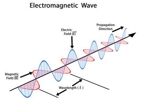 Electromagnetic Spectrum     What are Electromagnetic Waves? 	•	They are also called EM waves or EM radiation 	•	They are created as a result of vibrations between an electric field and a magnetic field 	•	The electromagnetic spectrum is the complete spectrum (or continuum) of all forms of "light" 	•	  An electromagnetic wave consists of electric and magnetic fields which vibrate - thus making waves. 	•	  Vibrations ￼ ￼     The Electromagnetic Spectrum 	•	The electromagnetic spectrum is a continuum of EM waves arranged according to wavelength or frequency.          	•	Roman Men Invented Very Unusual Xray    Guns.                   	•	Radio Waves, Microwaves, Infrared,              Visible Light, Ultraviolet, Xray, Gamma Ray  ￼     Properties of Electromagnetic Waves 	1.	They are transverse Gamma Ray, Electromagnetic Waves, Electromagnetic Spectrum, Brain Stimulation, Radio Waves, Electromagnetic Field, Electric Field, Radio Wave, Electromagnetic Radiation