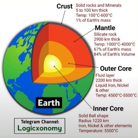 th #nature #space #love #universe #art #photography #world #galaxy #nasa #astronomy #travel #moon #planetearth #science #cosmos #sky #life #stars #naturephotography #planets #mars #environment #photooftheday #spacex #solarsystem #instagram #landscape #green Inner Core Earth, Earths Crust Project Models, Earth Crust Layers Project, Crust Mantle Core, Layer Of The Earth, Layer Of Earth, Earth And Life Science, Shin Sawada, Earth Crust