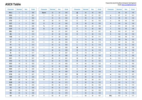 ASCII Table Ascii Table, Ms Excel, Coding, My Saves, Quick Saves