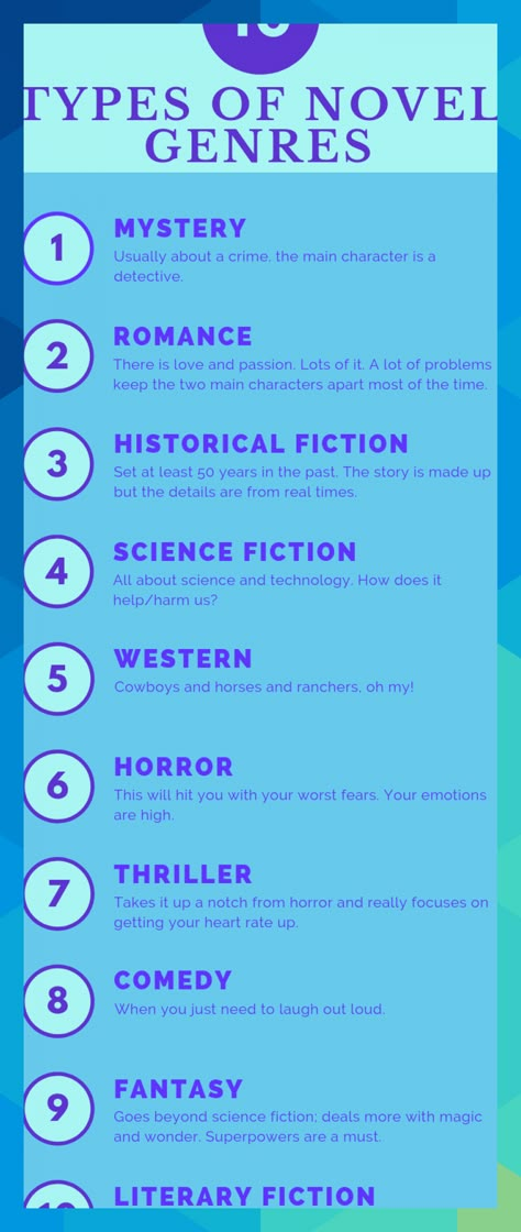 Have you been curious to write a novel, but aren't sure what to write about? Or are you unsure about the types of genres out there? This blog post will give you a short rundown on what the most common lengths of a novel and the genre. Story Genres, Types Of Genre, Write A Novel, Genre Of Books, Writing Genres, Novel Genres, What To Write About, Book Genre, Book Writing Inspiration