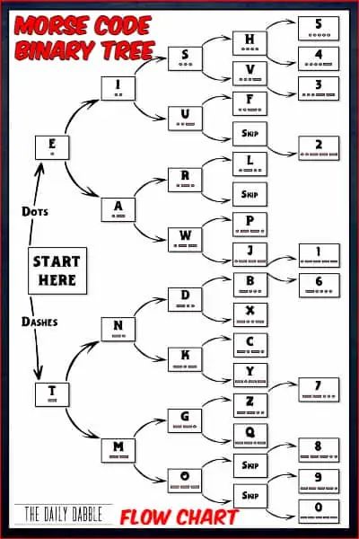 Ciphers And Codes, Code Learning, Morse Code Words, Binary Tree, Alphabet Code, Writing Code, Training Exercises, Survival Techniques, Amateur Radio