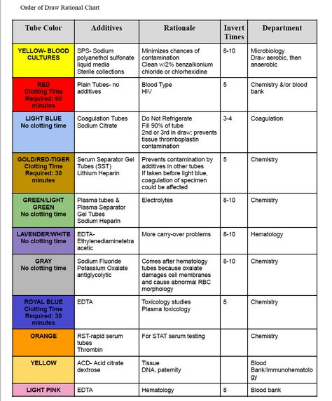 Order Of Lab Draw, Order Of The Draw Phlebotomy, Phlebotomy Tube Cheat Sheet, Phlebotomy Must Haves, Phlebotomy Exam Questions, Phlebotomy Cheat Sheet, Phlebotomy Exam Study Guides, Phlebotomy Order Of Draw Chart, Blood Tubes Order Of Draw