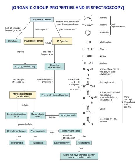 ORGANIC CHEMISTRY GROUP PROPERTIES AND IR SPECTROSCOPY Ir Spectroscopy Organic Chemistry, Chemistry Study Tips, Ir Spectroscopy, Chemistry Reactions, Chem Notes, Organic Chemistry Reactions, Organic Reactions, Chemistry Organic, Chemistry Help