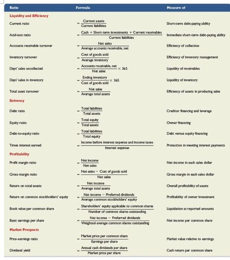 20 Financial Ratios👇 Financial ratios are tools that can help you make better decisions when investing or managing your own business. 1. Return on Assets (ROA): This shows how well a company makes money from its assets. 2. Return on Equity (ROE): This measures how much profit a company makes from shareholders' investments. 3. Gross Profit Margin: It shows how much money a company makes after paying for the products or services it sells. 4. Net Profit Margin: This tells you how much profi... Financial Ratios, Financial Ratio, Profit Margin, Cost Of Goods Sold, Economics Books, How To Become Smarter, Financial Analysis, Finance Books, Start Ups