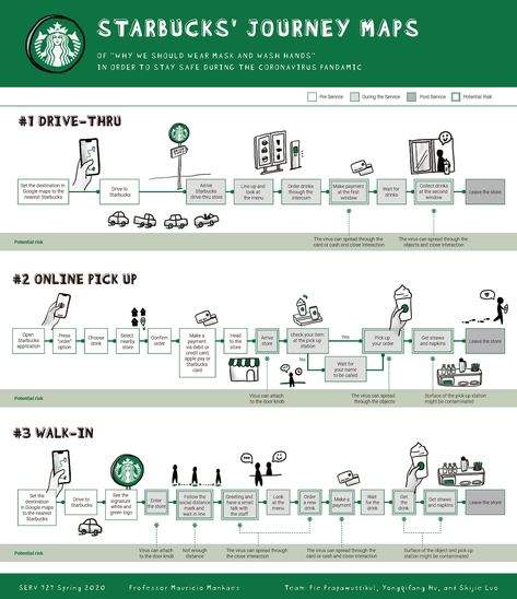 Starbucks - Service exploration on Behance Data As A Service, Experience Map Design, User Journey Map, Customer Experience Mapping, Customer Experience Design, Service Blueprint, User Journey, Process Flow Chart, Experience Map