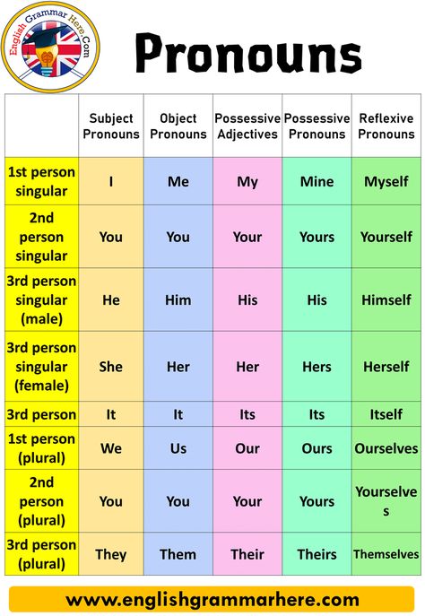 What is a Pronoun? Types of Pronouns and Examples Instead of nouns in a sentence, pronouns are used.  It is What Is A Pronoun, Objective Pronouns, Types Of Pronouns, Subjective Pronouns, Pronoun Examples, English Pronouns, Reflexive Pronouns, Indefinite Pronouns, Struktur Teks