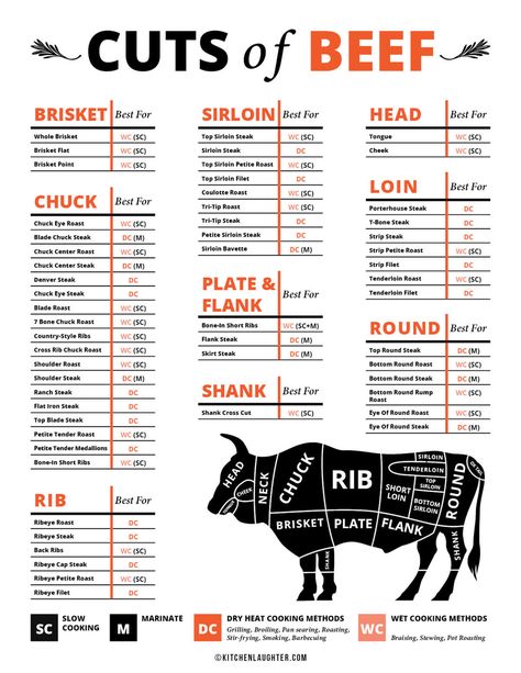 Beef Cuts Chart Butcher Shop, Beef Butcher Chart, Cow Meat Chart, Cow Butcher Chart, Cuts Of Beef Chart, Meat Log, Pork Cuts Chart, Beef Cuts Diagram, Ribeye Cap Steak