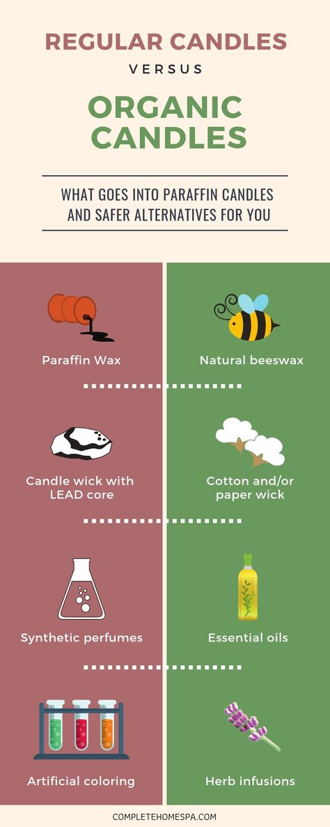 How To Make Organic Candles — Safe and Easy! Share this infographic! #completehomespa #organiccandles #infographic #diy How To Make Organic Candles, Organic Candle Making, Candle Information, Healthy Candles Natural Diy, How To Make Candles At Home, Organic Candles Diy, Diy Herb Candles, Diy Natural Candles, Healthy Candles