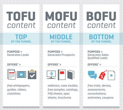 Inbound Marketing Funnel, Brand Marketing Strategy, Types Of Content, Business Marketing Plan, Social Media Marketing Business, Growth Marketing, Digital Marketing Tools, Marketing Funnel, Marketing Guide